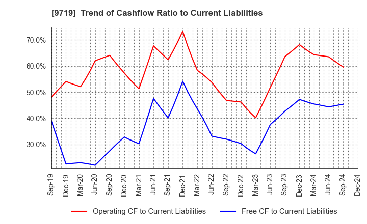 9719 SCSK Corporation: Trend of Cashflow Ratio to Current Liabilities