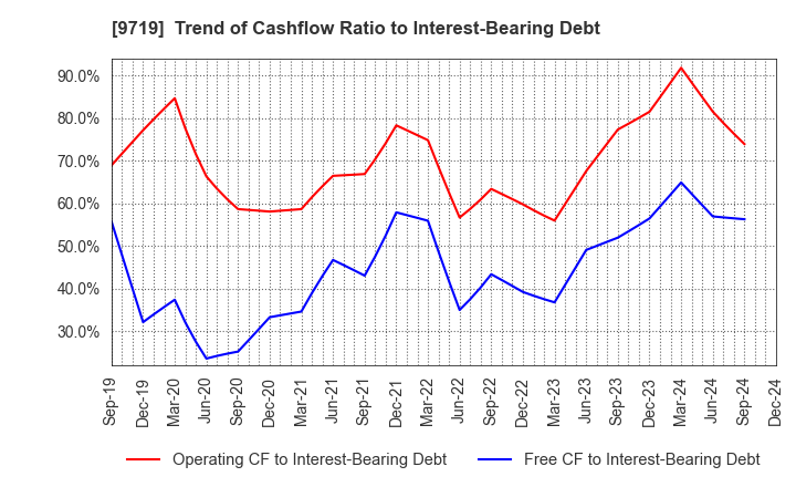 9719 SCSK Corporation: Trend of Cashflow Ratio to Interest-Bearing Debt