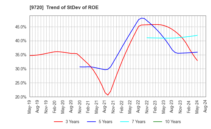 9720 HOTEL NEWGRAND CO.,LTD.: Trend of StDev of ROE