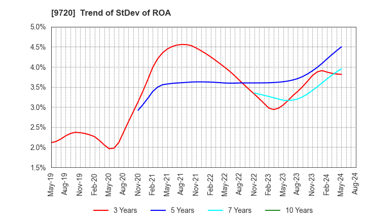 9720 HOTEL NEWGRAND CO.,LTD.: Trend of StDev of ROA