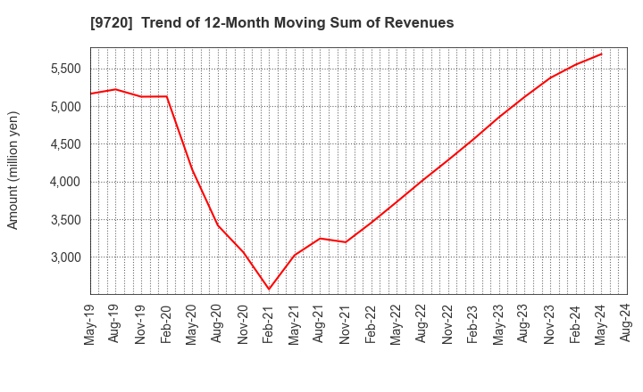9720 HOTEL NEWGRAND CO.,LTD.: Trend of 12-Month Moving Sum of Revenues