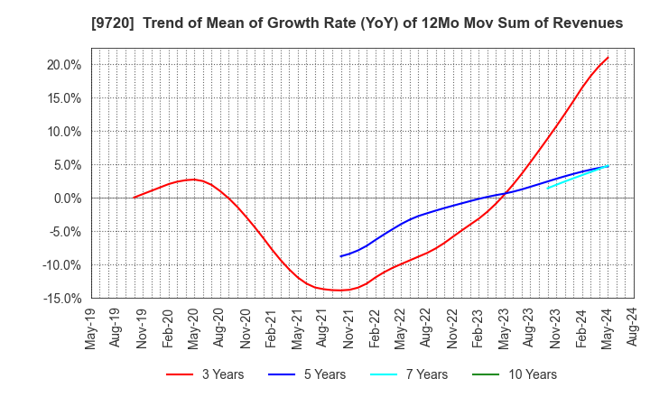 9720 HOTEL NEWGRAND CO.,LTD.: Trend of Mean of Growth Rate (YoY) of 12Mo Mov Sum of Revenues