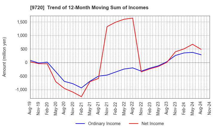 9720 HOTEL NEWGRAND CO.,LTD.: Trend of 12-Month Moving Sum of Incomes