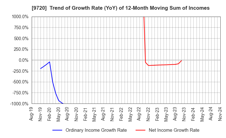 9720 HOTEL NEWGRAND CO.,LTD.: Trend of Growth Rate (YoY) of 12-Month Moving Sum of Incomes