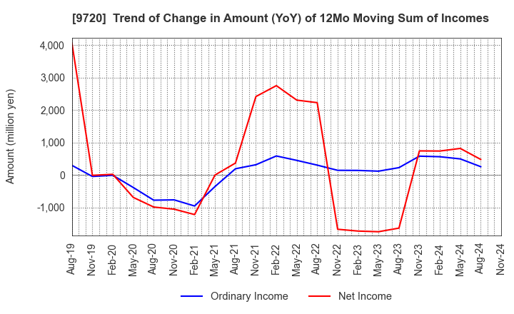 9720 HOTEL NEWGRAND CO.,LTD.: Trend of Change in Amount (YoY) of 12Mo Moving Sum of Incomes