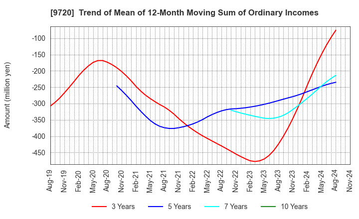 9720 HOTEL NEWGRAND CO.,LTD.: Trend of Mean of 12-Month Moving Sum of Ordinary Incomes