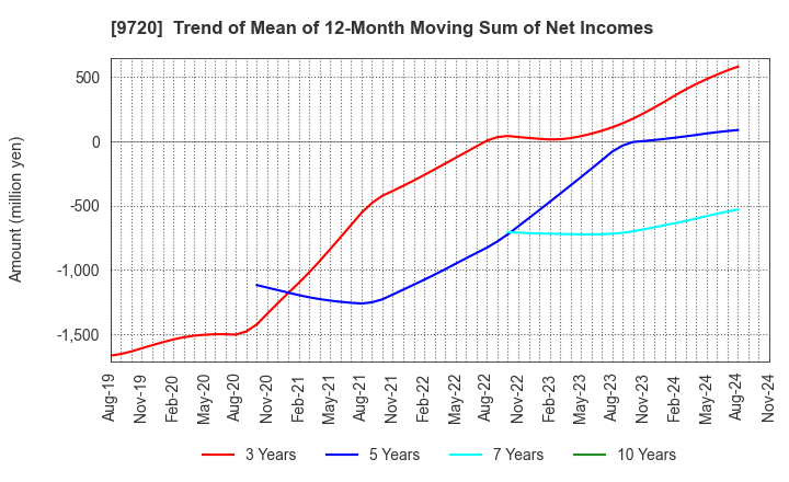 9720 HOTEL NEWGRAND CO.,LTD.: Trend of Mean of 12-Month Moving Sum of Net Incomes