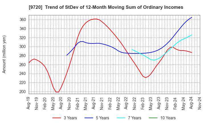 9720 HOTEL NEWGRAND CO.,LTD.: Trend of StDev of 12-Month Moving Sum of Ordinary Incomes