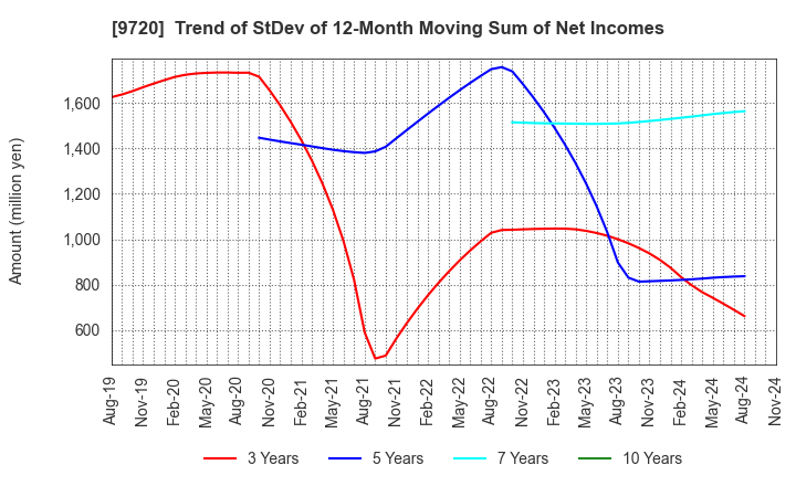 9720 HOTEL NEWGRAND CO.,LTD.: Trend of StDev of 12-Month Moving Sum of Net Incomes