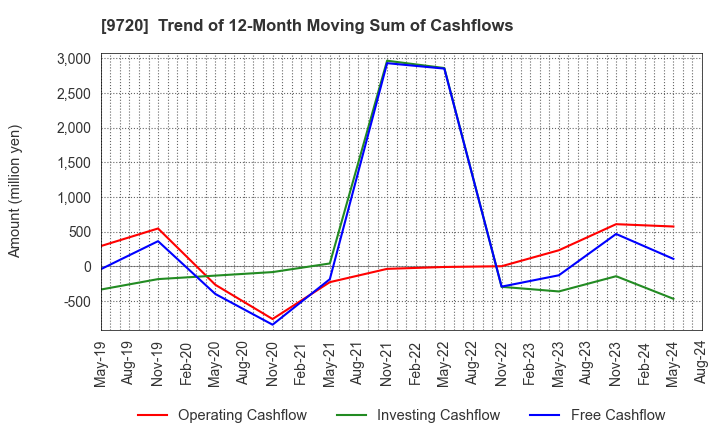 9720 HOTEL NEWGRAND CO.,LTD.: Trend of 12-Month Moving Sum of Cashflows