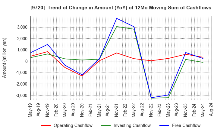9720 HOTEL NEWGRAND CO.,LTD.: Trend of Change in Amount (YoY) of 12Mo Moving Sum of Cashflows