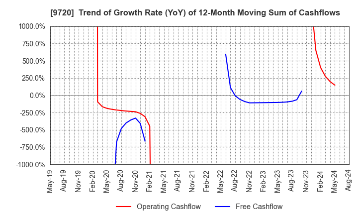 9720 HOTEL NEWGRAND CO.,LTD.: Trend of Growth Rate (YoY) of 12-Month Moving Sum of Cashflows