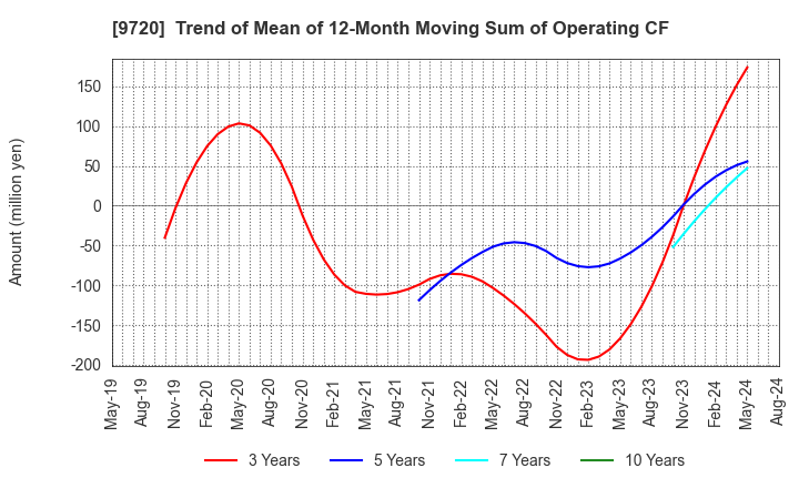 9720 HOTEL NEWGRAND CO.,LTD.: Trend of Mean of 12-Month Moving Sum of Operating CF