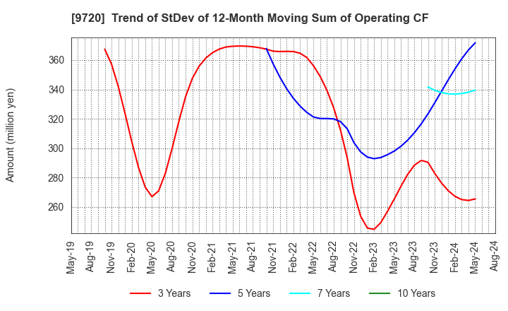 9720 HOTEL NEWGRAND CO.,LTD.: Trend of StDev of 12-Month Moving Sum of Operating CF