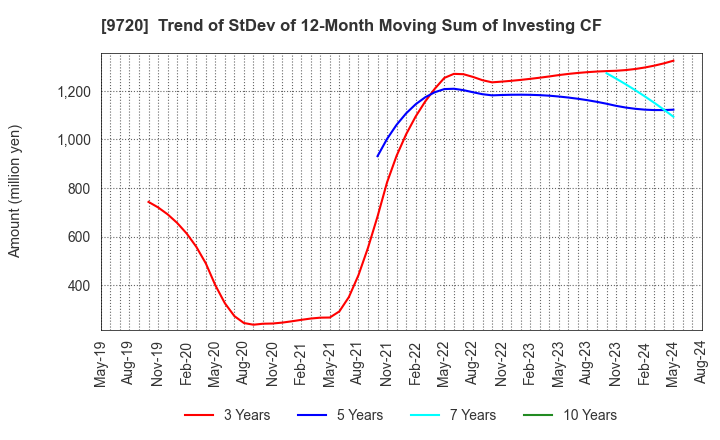 9720 HOTEL NEWGRAND CO.,LTD.: Trend of StDev of 12-Month Moving Sum of Investing CF