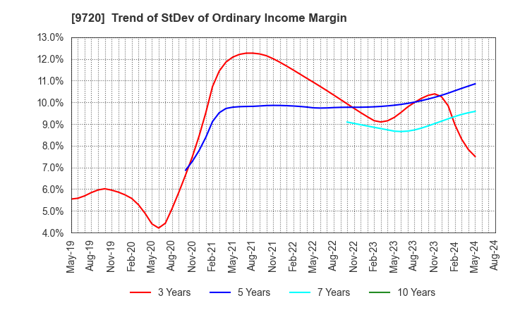 9720 HOTEL NEWGRAND CO.,LTD.: Trend of StDev of Ordinary Income Margin