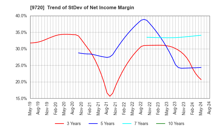 9720 HOTEL NEWGRAND CO.,LTD.: Trend of StDev of Net Income Margin