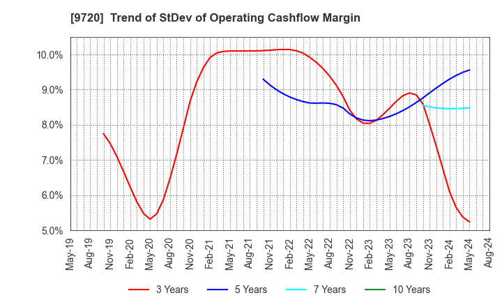 9720 HOTEL NEWGRAND CO.,LTD.: Trend of StDev of Operating Cashflow Margin