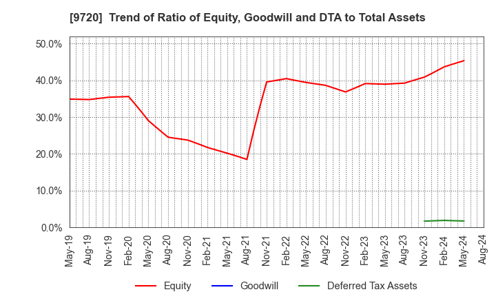 9720 HOTEL NEWGRAND CO.,LTD.: Trend of Ratio of Equity, Goodwill and DTA to Total Assets