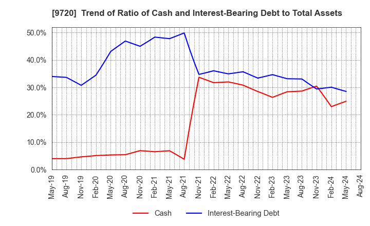 9720 HOTEL NEWGRAND CO.,LTD.: Trend of Ratio of Cash and Interest-Bearing Debt to Total Assets