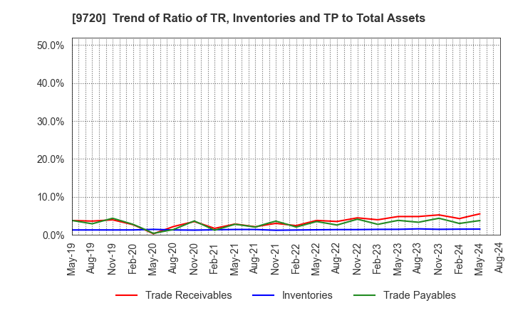 9720 HOTEL NEWGRAND CO.,LTD.: Trend of Ratio of TR, Inventories and TP to Total Assets