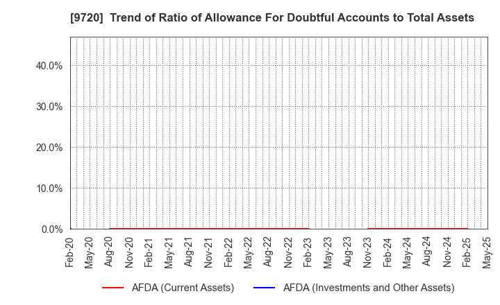 9720 HOTEL NEWGRAND CO.,LTD.: Trend of Ratio of Allowance For Doubtful Accounts to Total Assets