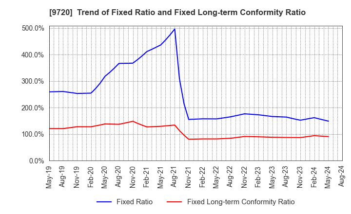 9720 HOTEL NEWGRAND CO.,LTD.: Trend of Fixed Ratio and Fixed Long-term Conformity Ratio