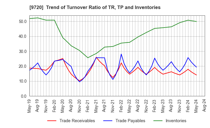 9720 HOTEL NEWGRAND CO.,LTD.: Trend of Turnover Ratio of TR, TP and Inventories