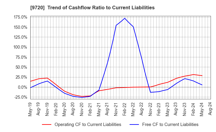 9720 HOTEL NEWGRAND CO.,LTD.: Trend of Cashflow Ratio to Current Liabilities