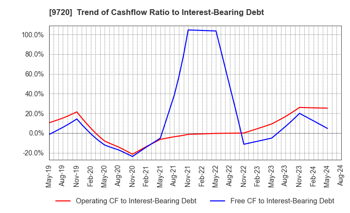 9720 HOTEL NEWGRAND CO.,LTD.: Trend of Cashflow Ratio to Interest-Bearing Debt