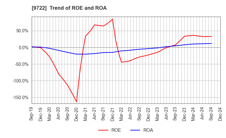 9722 FUJITA KANKO INC.: Trend of ROE and ROA