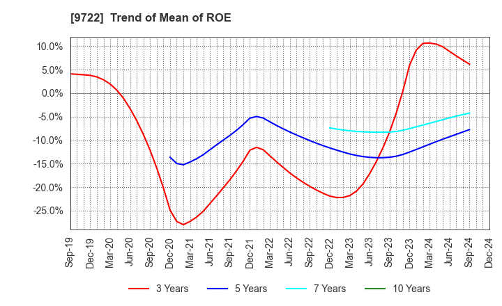 9722 FUJITA KANKO INC.: Trend of Mean of ROE