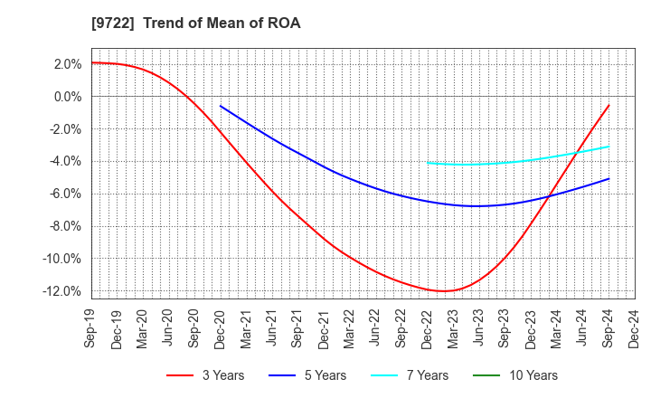 9722 FUJITA KANKO INC.: Trend of Mean of ROA