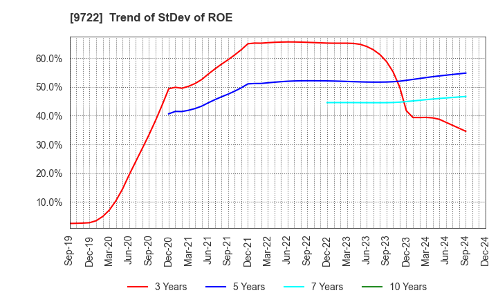 9722 FUJITA KANKO INC.: Trend of StDev of ROE