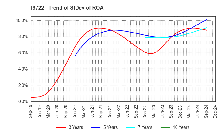 9722 FUJITA KANKO INC.: Trend of StDev of ROA