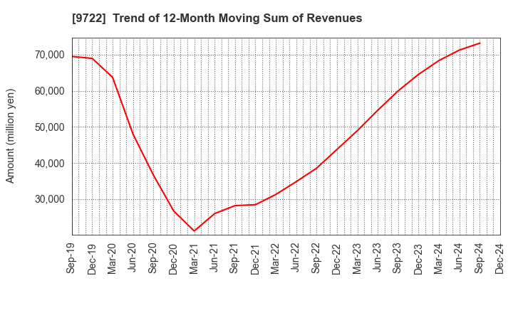 9722 FUJITA KANKO INC.: Trend of 12-Month Moving Sum of Revenues