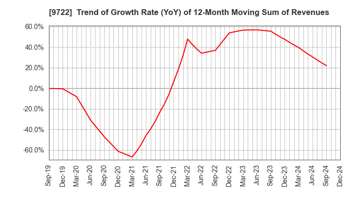 9722 FUJITA KANKO INC.: Trend of Growth Rate (YoY) of 12-Month Moving Sum of Revenues