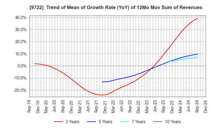 9722 FUJITA KANKO INC.: Trend of Mean of Growth Rate (YoY) of 12Mo Mov Sum of Revenues