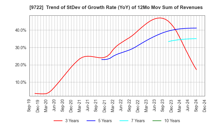 9722 FUJITA KANKO INC.: Trend of StDev of Growth Rate (YoY) of 12Mo Mov Sum of Revenues