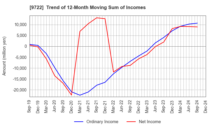 9722 FUJITA KANKO INC.: Trend of 12-Month Moving Sum of Incomes