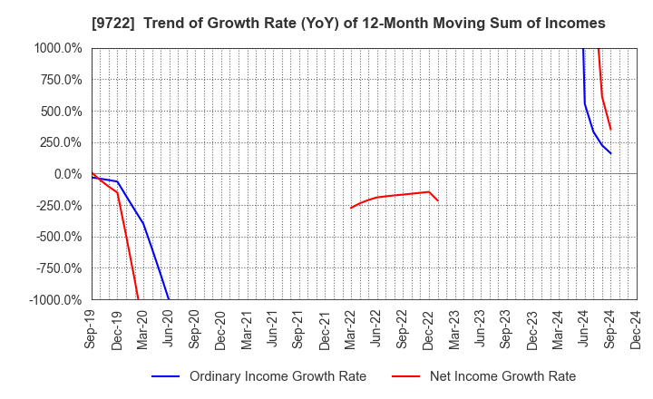 9722 FUJITA KANKO INC.: Trend of Growth Rate (YoY) of 12-Month Moving Sum of Incomes