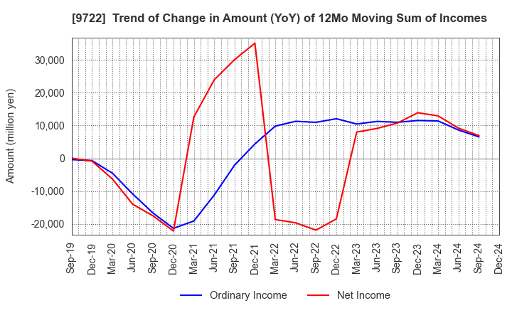 9722 FUJITA KANKO INC.: Trend of Change in Amount (YoY) of 12Mo Moving Sum of Incomes