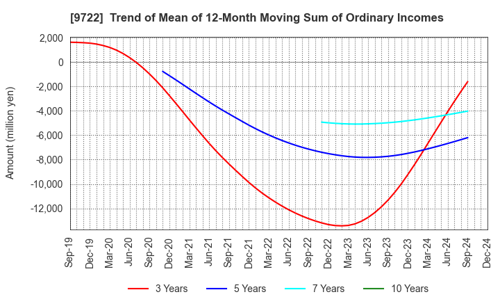 9722 FUJITA KANKO INC.: Trend of Mean of 12-Month Moving Sum of Ordinary Incomes