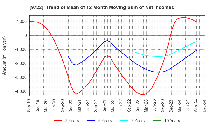 9722 FUJITA KANKO INC.: Trend of Mean of 12-Month Moving Sum of Net Incomes