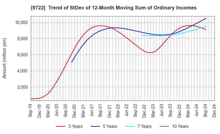 9722 FUJITA KANKO INC.: Trend of StDev of 12-Month Moving Sum of Ordinary Incomes