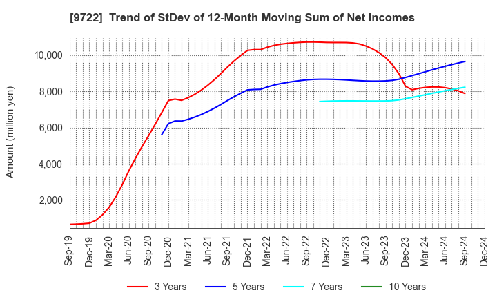 9722 FUJITA KANKO INC.: Trend of StDev of 12-Month Moving Sum of Net Incomes