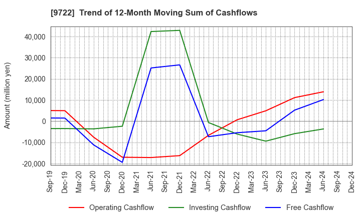 9722 FUJITA KANKO INC.: Trend of 12-Month Moving Sum of Cashflows