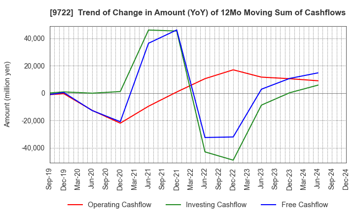 9722 FUJITA KANKO INC.: Trend of Change in Amount (YoY) of 12Mo Moving Sum of Cashflows