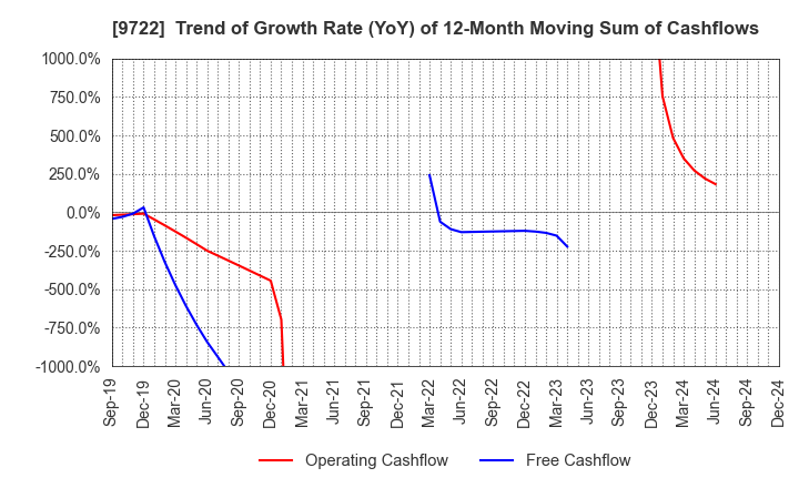 9722 FUJITA KANKO INC.: Trend of Growth Rate (YoY) of 12-Month Moving Sum of Cashflows