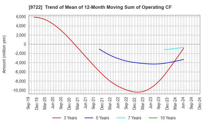 9722 FUJITA KANKO INC.: Trend of Mean of 12-Month Moving Sum of Operating CF